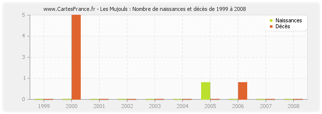 Les Mujouls : Nombre de naissances et décès de 1999 à 2008